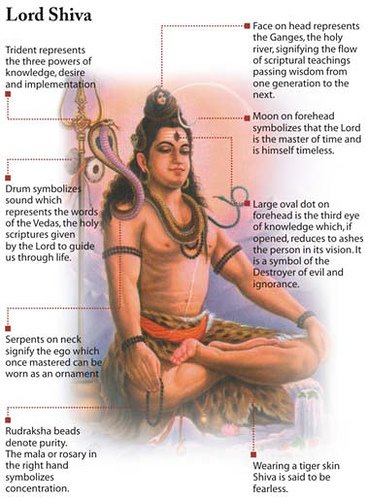 Know Lord Shiva